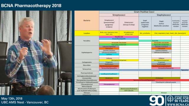 Antibiotics Review: What's Currently Being Prescribed, Why, Precautions and Considerations & Focus on Diabetes: Inhibitors, Agonists, and New Classes of Meds
